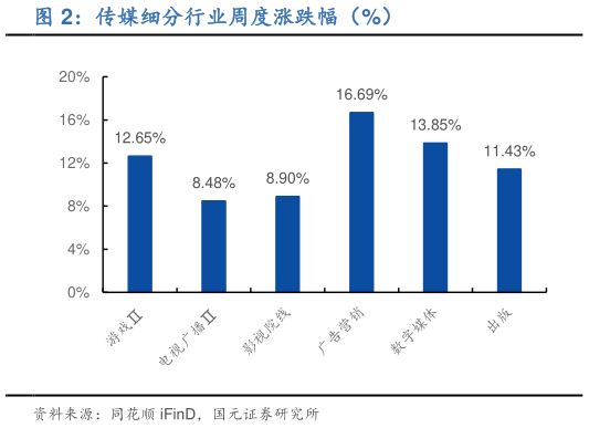 如何了解传媒细分行业周度涨跌幅（%）
