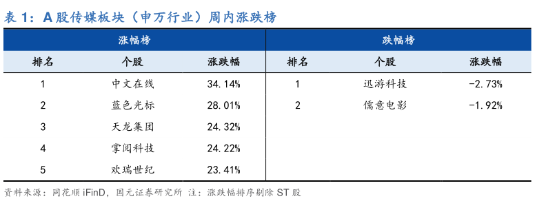 请问一下A 股传媒板块（申万行业）周内涨跌榜