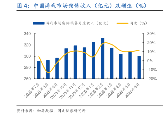 你知道中国游戏市场销售收入（亿元）及增速（%）