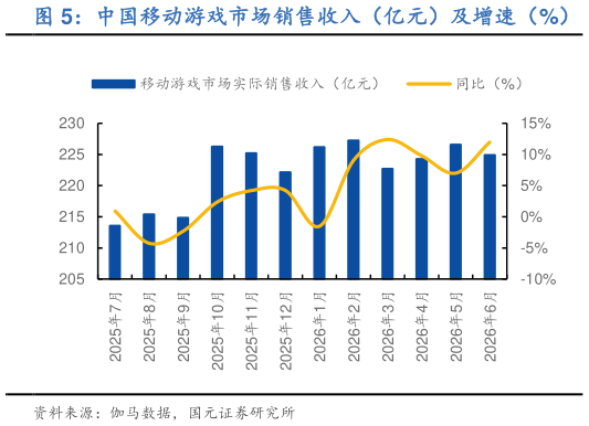 如何了解中国移动游戏市场销售收入（亿元）及增速（%）