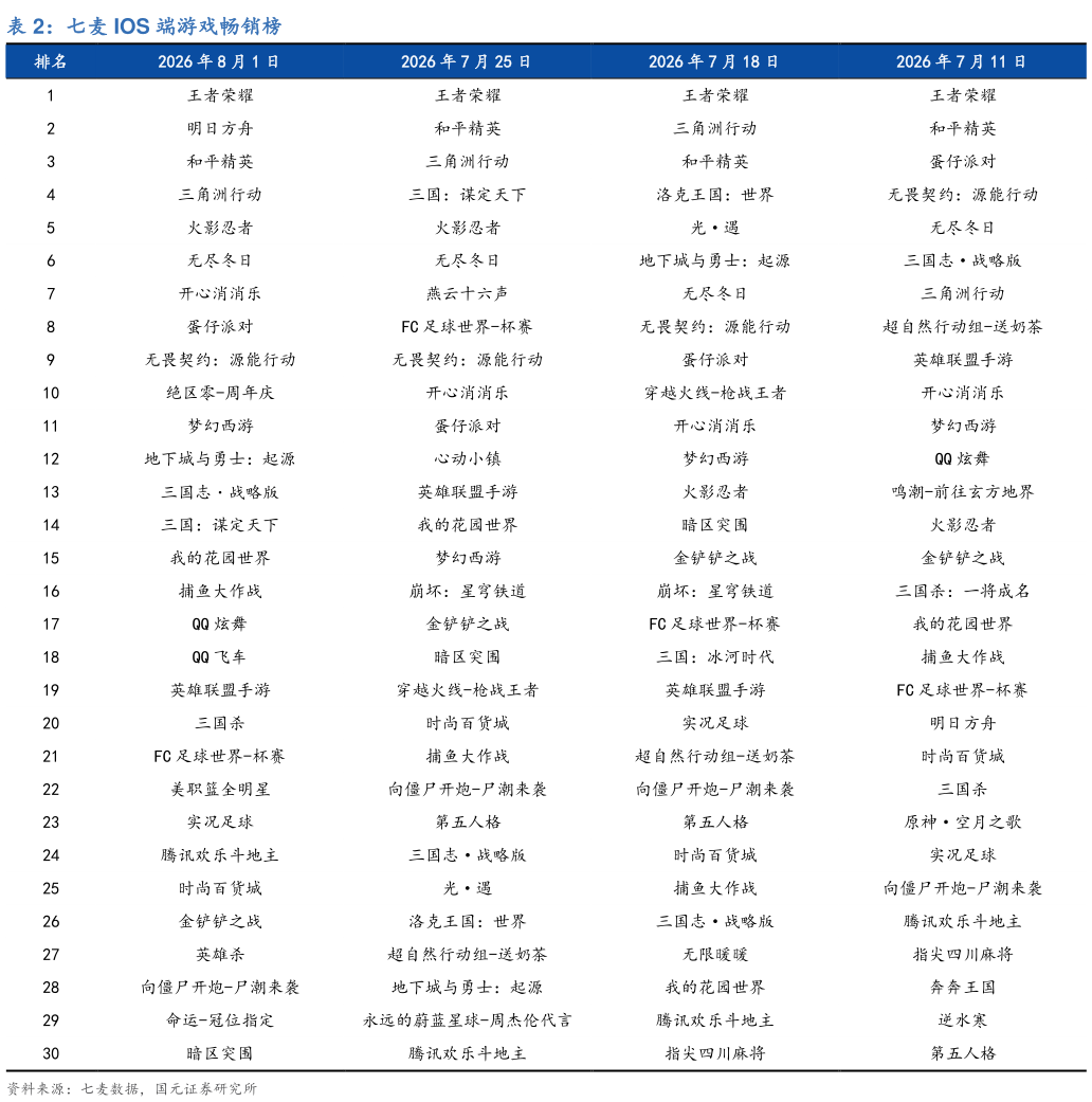 各位网友请教一下七麦 IOS 端游戏畅销榜