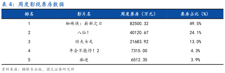 谁能回答周度影视票房数据