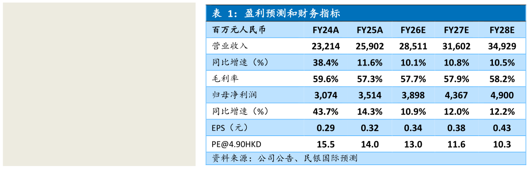 一起讨论下盈利预测和财务指标 