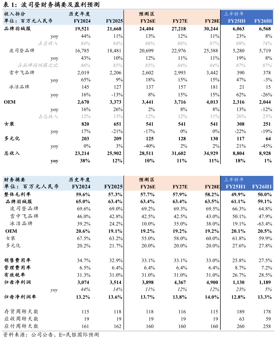 我想了解一下波司登财务摘要及盈利预测