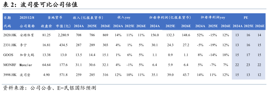 咨询下各位波司登可比公司估值