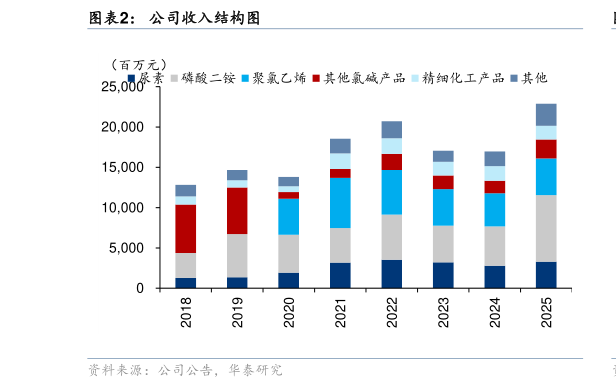 如何解释公司收入结构图