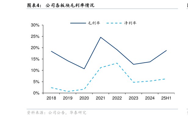 各位网友请教一下公司各板块毛利率情况
