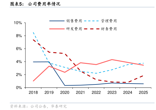 如何了解公司费用率情况