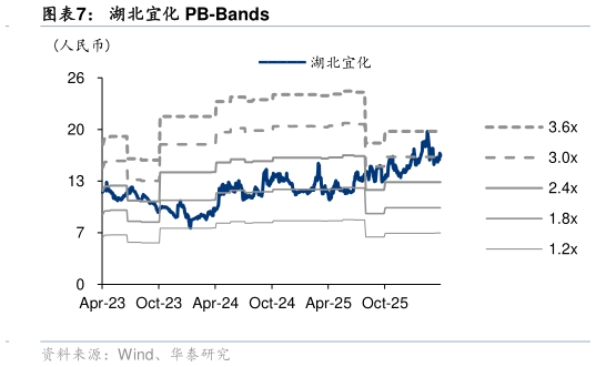 如何才能湖北宜化 PB-Bands