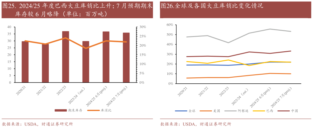 咨询大家.  202425 年度巴西大豆库销比上升7 月预期期末 .全球及各国大豆库销比变化情况