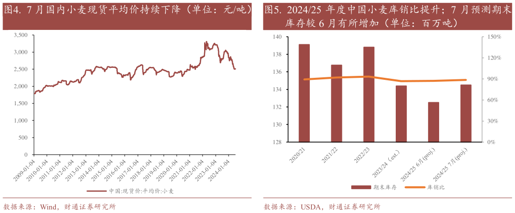 如何了解.  7 月国内小麦现货平均价持续下降（单位：元吨） .  202425 年度中国小麦库销比提升7 月预测期末