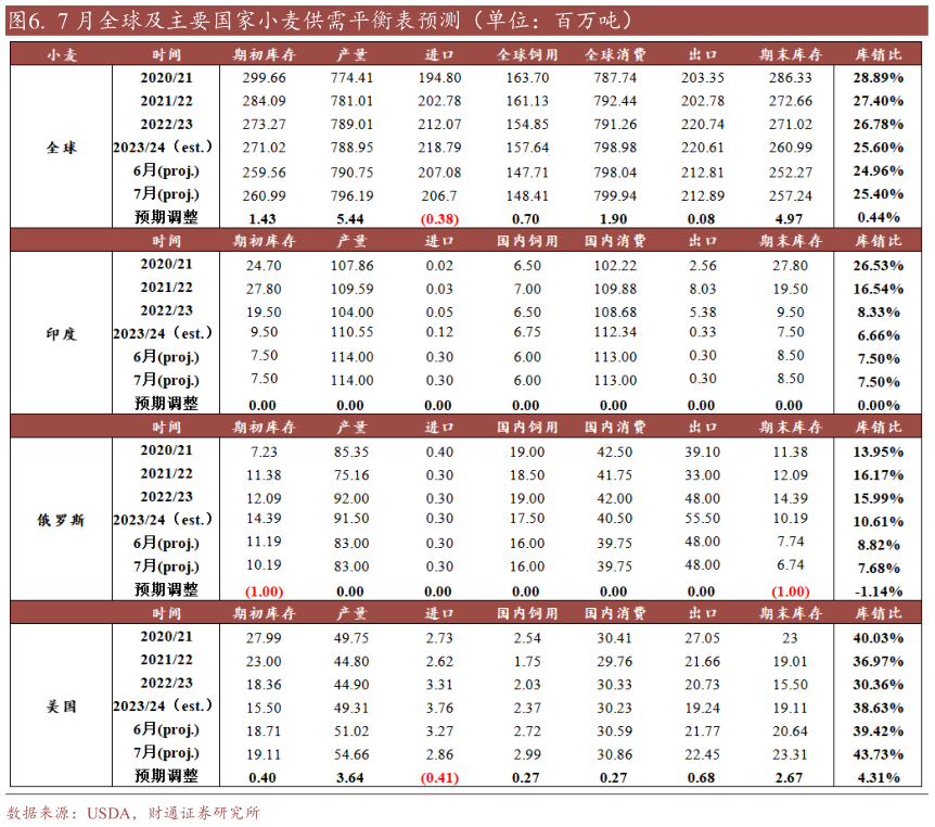 咨询大家.  7 月全球及主要国家小麦供需平衡表预测（单位：百万吨）
