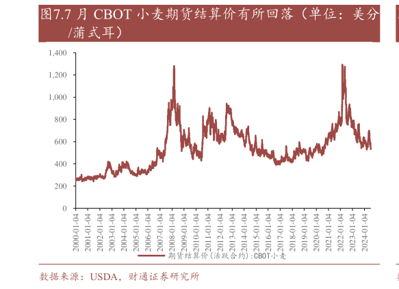 怎样理解.7 月 CBOT 小麦期货结算价有所回落（单位：美分