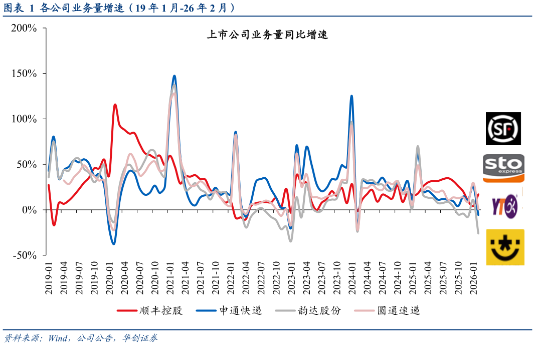 请问一下各公司业务量增速（19 年 1 月-26 年 2 月）