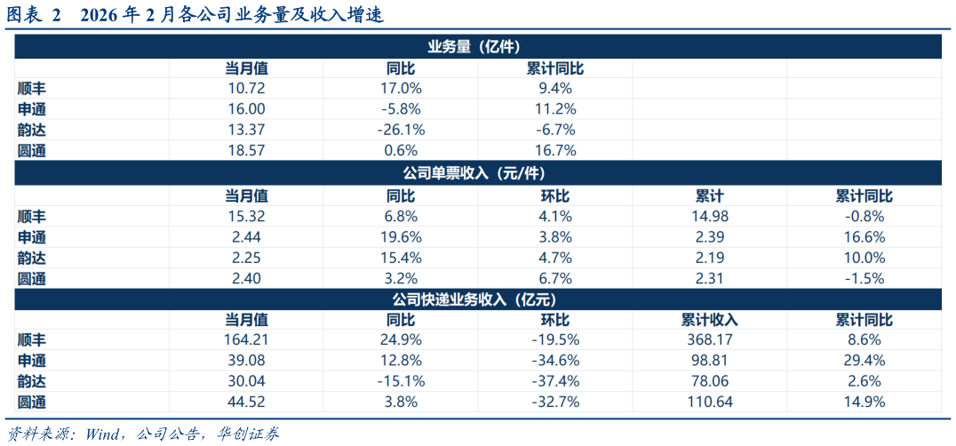 如何了解2026 年 2 月各公司业务量及收入增速