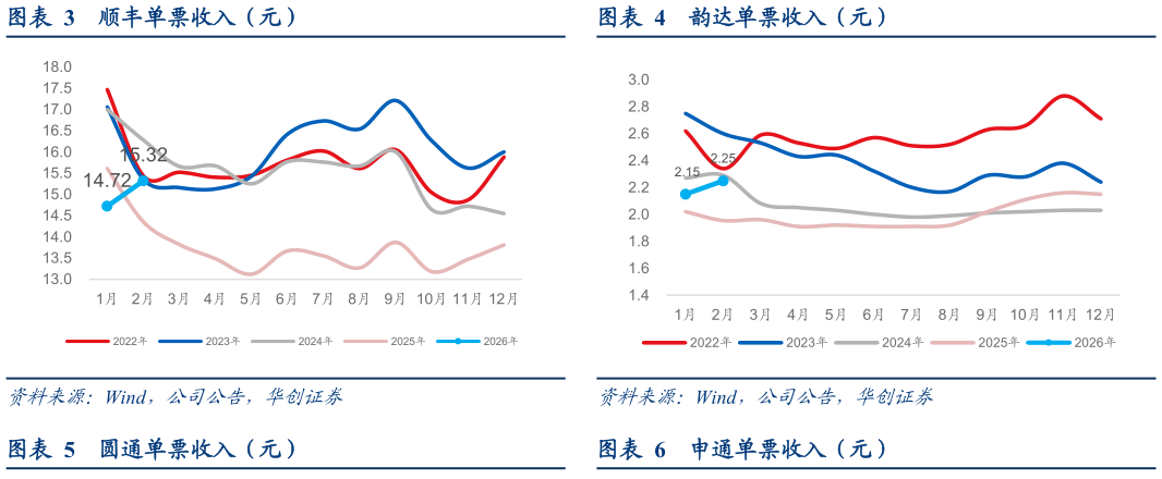想关注一下顺丰单票收入（元）韵达单票收入（元）
