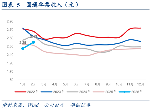 想问下各位网友圆通单票收入（元）