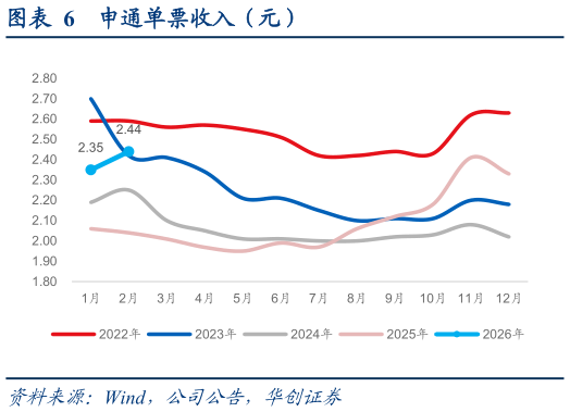 想关注一下申通单票收入（元）
