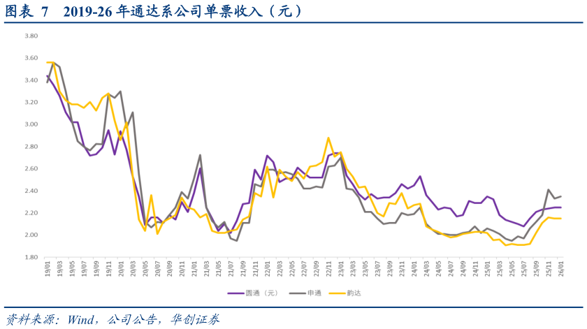 想问下各位网友2019-26 年通达系公司单票收入（元）