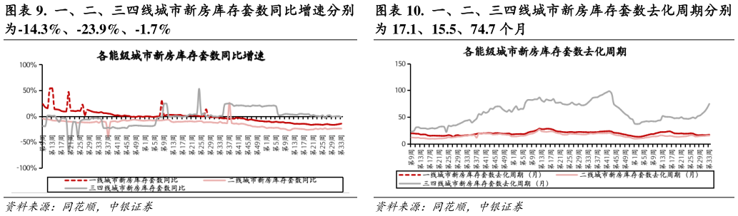 请问一下.  一、二、三四线城市新房库存套数去化周期分别