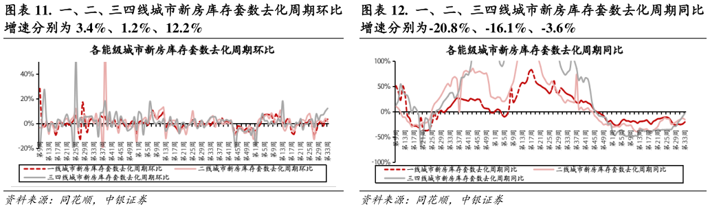 谁知道.  一、二、三四线城市新房库存套数去化周期环比 .  一、二、三四线城市新房库存套数去化周期同比