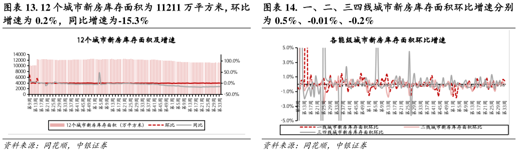 想关注一下. 12 个城市新房库存面积为 11211 万平方米，环比 .  一、二、三四线城市新房库存面积环比增速分别