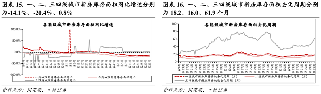谁知道.  一、二、三四线城市新房库存面积同比增速分别 .  一、二、三四线城市新房库存面积去化周期分别
