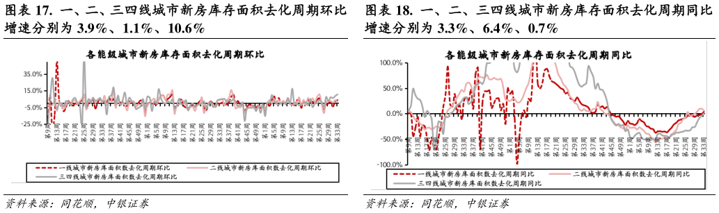 咨询大家.  一、二、三四线城市新房库存面积去化周期环比 .  一、二、三四线城市新房库存面积去化周期同比