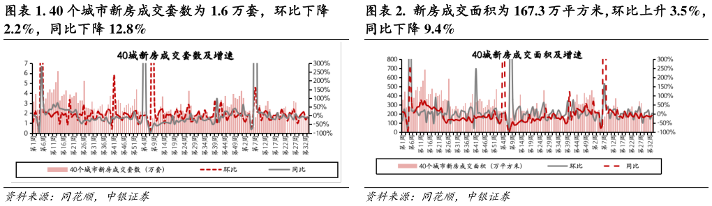 怎样理解.  新房成交面积为 167.3 万平方米，环比上升 3.5%，