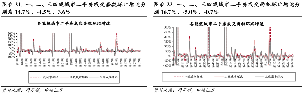 如何才能.  一、二、三四线城市二手房成交面积环比增速分