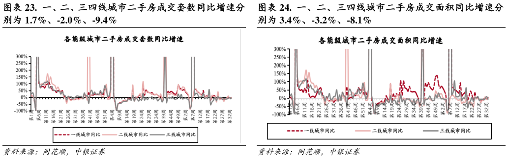 如何解释.  一、二、三四线城市二手房成交套数同比增速分 .  一、二、三四线城市二手房成交面积同比增速分