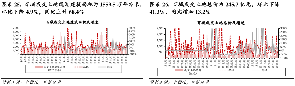 如何看待.  百城成交土地规划建筑面积为 1559.5 万平方米， .  百城成交土地总价为 245.7 亿元，环比下降
