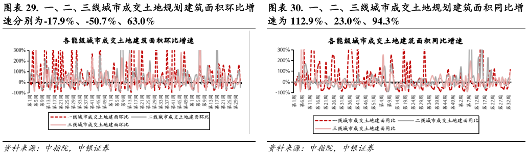 如何了解.  一、二、三线城市成交土地规划建筑面积环比增 .  一、二、三线城市成交土地规划建筑面积同比增