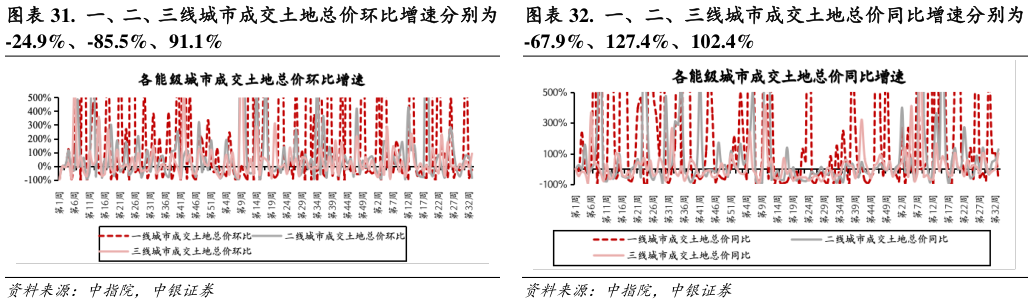 如何解释.  一、二、三线城市成交土地总价同比增速分别为