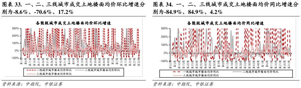 如何了解.  一、二、三线城市成交土地楼面均价环比增速分 .  一、二、三线城市成交土地楼面均价同比增速分