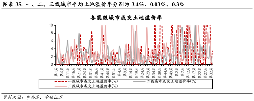 如何了解.  一、二、三线城市平均土地溢价率分别为 3.4%、0.03%、0.3%