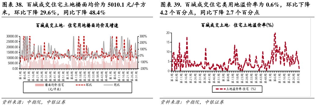 一起讨论下.  百城成交住宅土地楼面均价为 5010.1 元平方 .  百城成交住宅类用地溢价率为 0.6%，环比下降