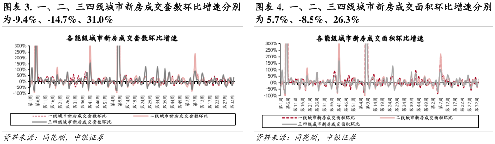 咨询下各位.  一、二、三四线城市新房成交面积环比增速分别