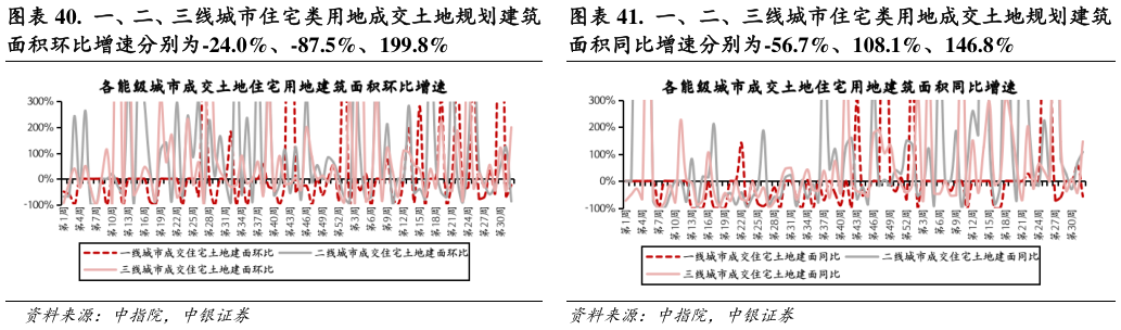 咨询大家.  一、二、三线城市住宅类用地成交土地规划建筑