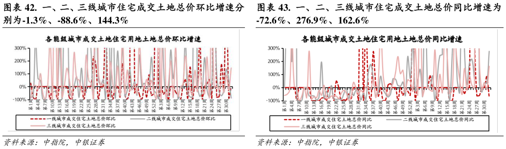 如何了解.  一、二、三线城市住宅成交土地总价同比增速为