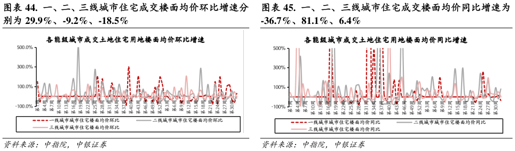 咨询大家.  一、二、三线城市住宅成交楼面均价同比增速为
