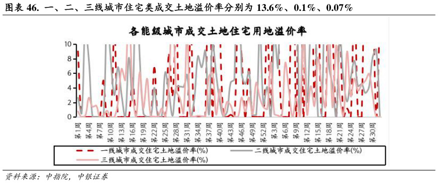 请问一下.  一、二、三线城市住宅类成交土地溢价率分别为 13.6%、0.1%、0.07%