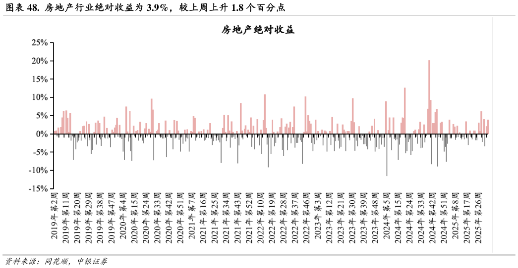 怎样理解.  房地产行业绝对收益为 3.9%，较上周上升 1.8 个百分点