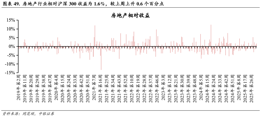想关注一下.  房地产行业相对沪深 300 收益为 1.6%，较上周上升 0.6 个百分点