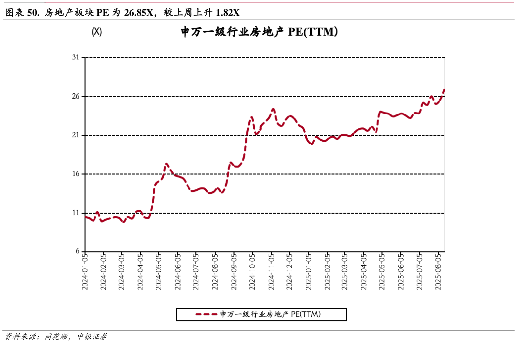 如何了解.  房地产板块 PE 为 26.85X，较上周上升 1.82X