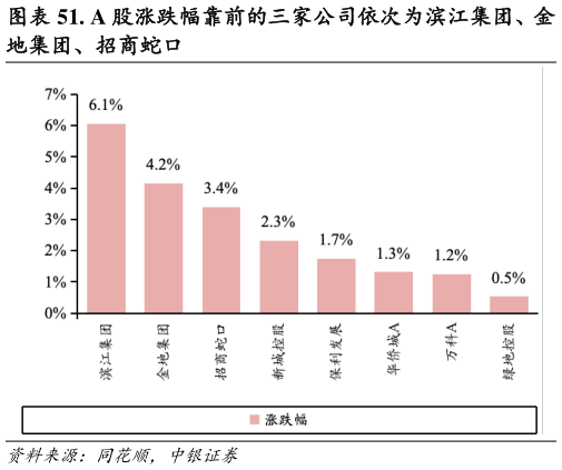 我想了解一下. A 股涨跌幅靠前的三家公司依次为滨江集团、金
