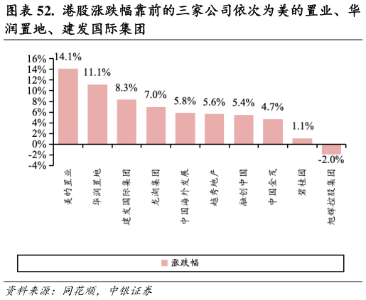 如何了解.  港股涨跌幅靠前的三家公司依次为美的置业、华