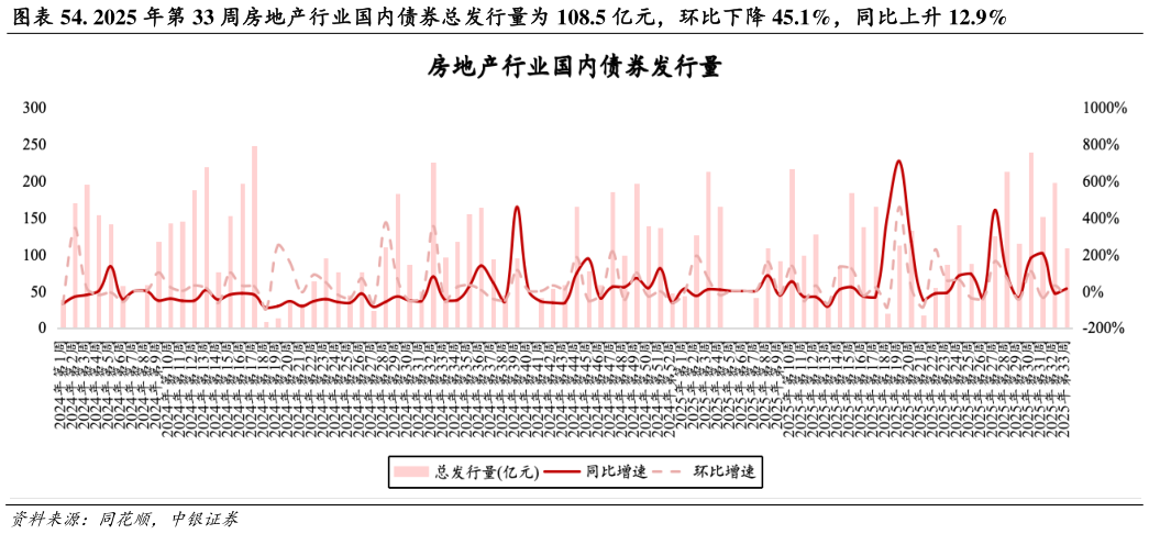 想问下各位网友. 2025 年第 33 周房地产行业国内债券总发行量为 108.5 亿元，环比下降 45.1%，同比上升 12.9%