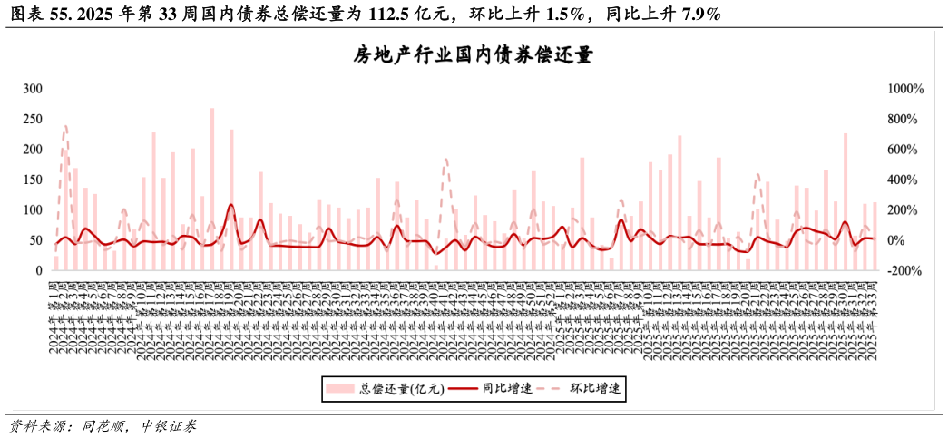 咨询大家. 2025 年第 33 周国内债券总偿还量为 112.5 亿元，环比上升 1.5%，同比上升 7.9%