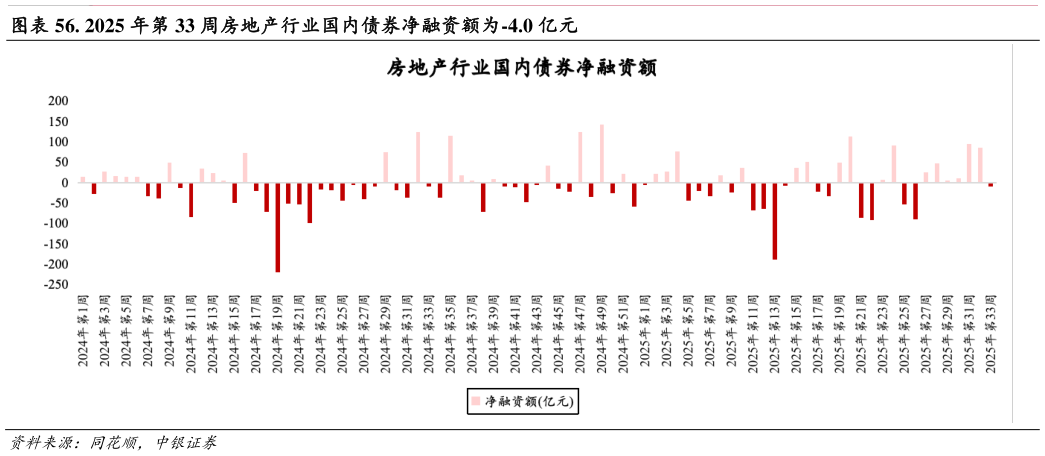 请问一下. 2025 年第 33 周房地产行业国内债券净融资额为-4.0 亿元